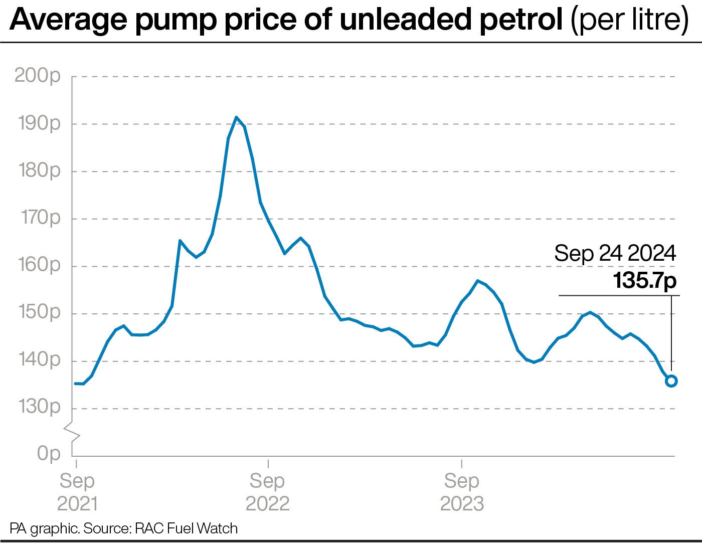 A PA graphic showing the average pump price of unleaded petrol (per litre), starting at 135p in September 2021, climbing to more than 160p by September 2022, falling to just over 150p by September 2023, and falling again to 135.7p by September 24 2024