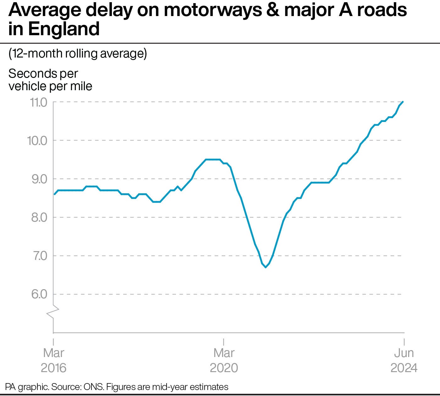 Graph showing by second per mile the average delay on motorways and major A roads in England from March 2016 to June 2024