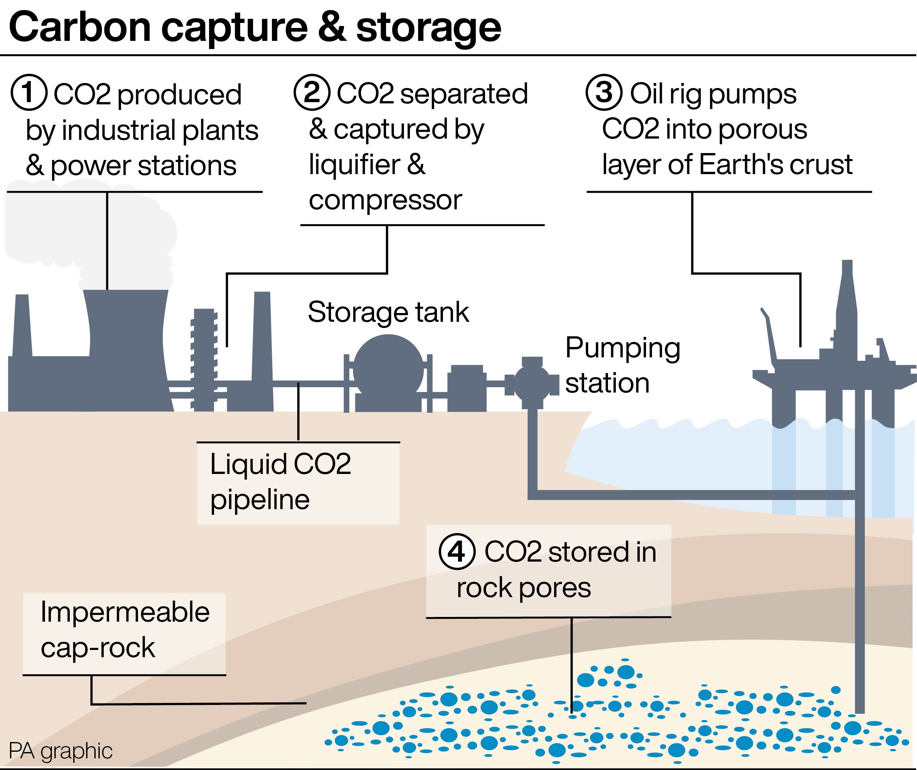 How carbon capture works