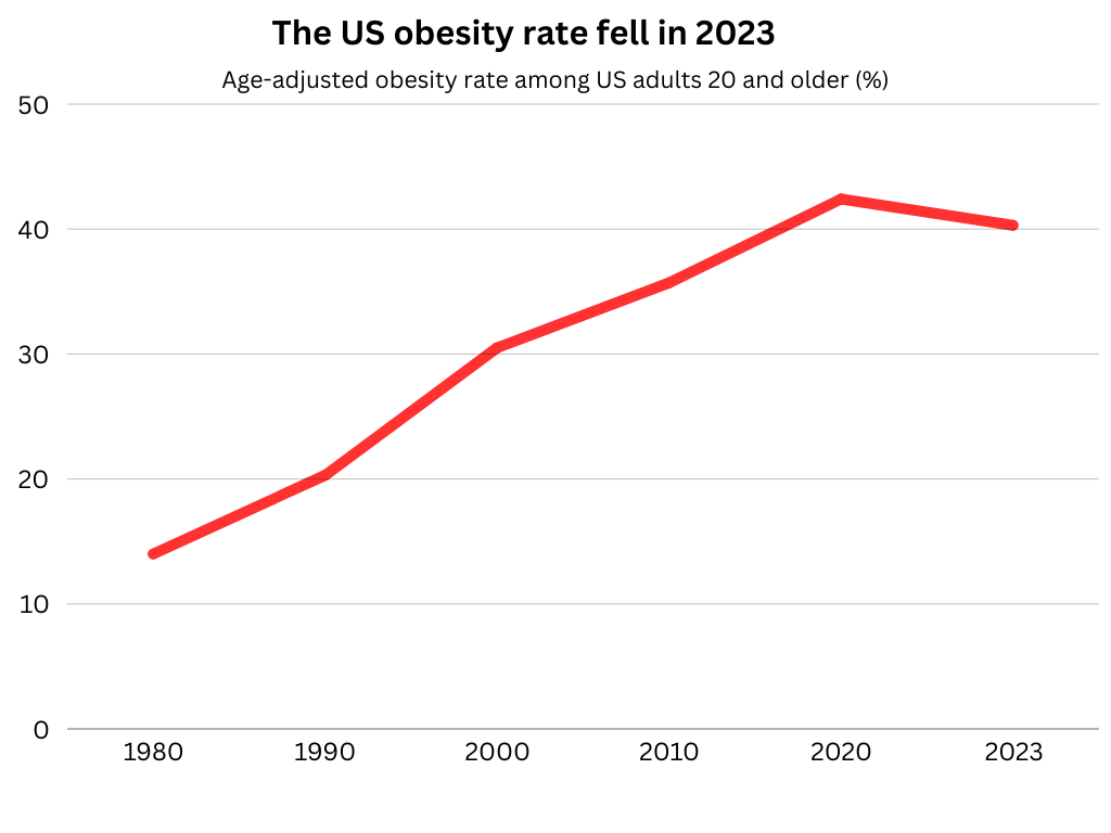 The US obesity rate fall last year, down two percentage points.