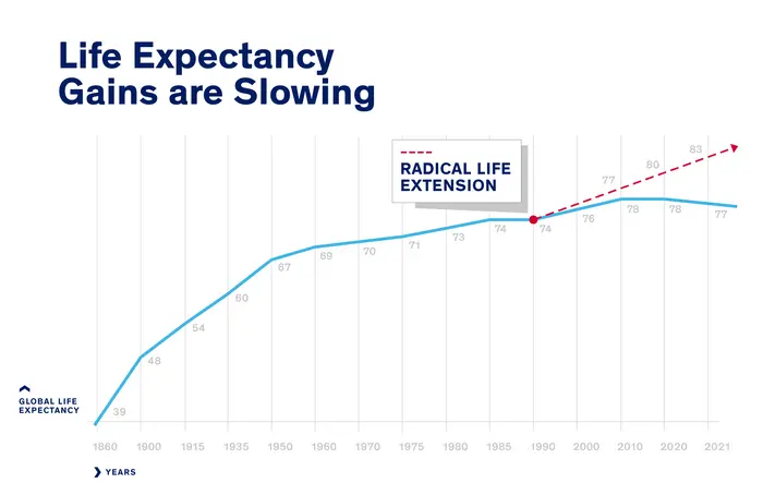 New analysis suggests we may be nearing limit of human longevity