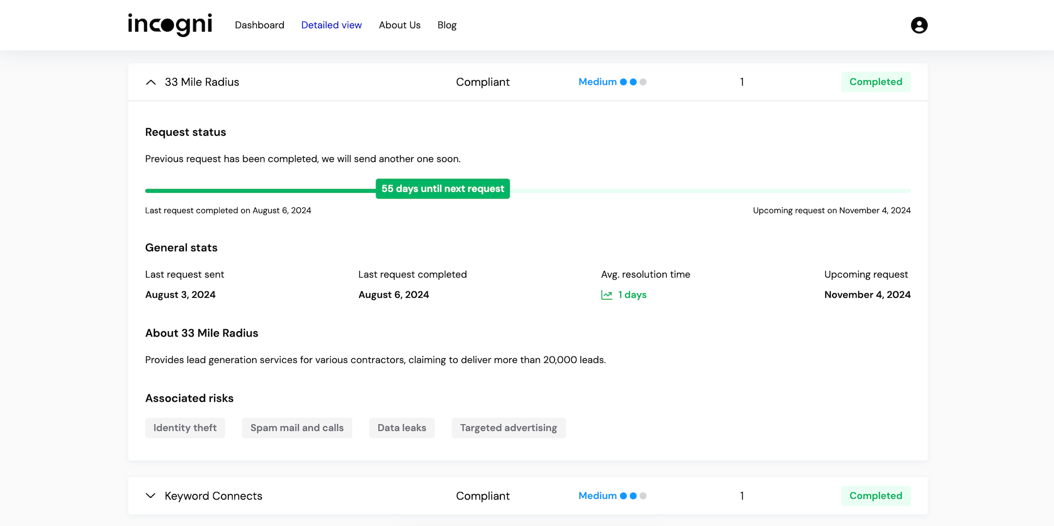 A handy progress report shows Incogni customers how the service is working. It states how many data deletion requests have been sent, how many are in progress, and how many have been completed. The system also helpfully shows how many hours of time it has saved customers by automating this process.