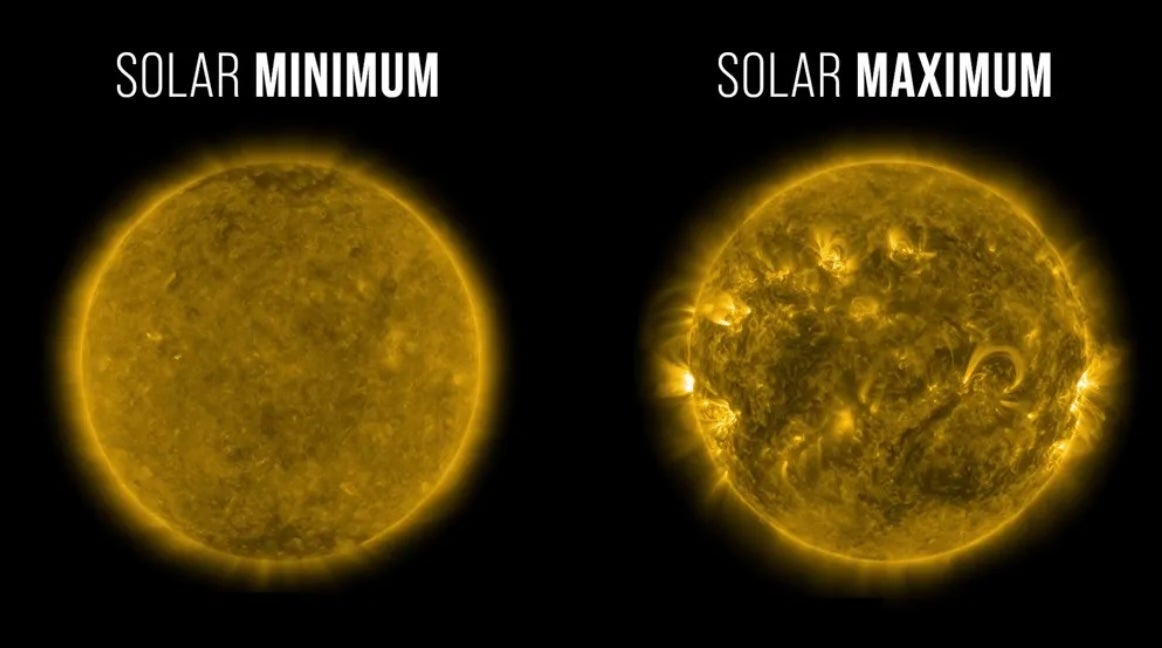 The sun in its solar minimum (left) and solar maximum (right) phases. Solar maximum indicates increased solar activity, Some of that activity can reach Earth’s atmosphere