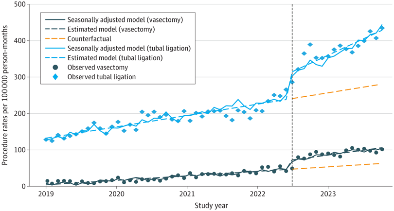 Tubal sterilization rates went up sharply after the Dobbs decision in 2022.