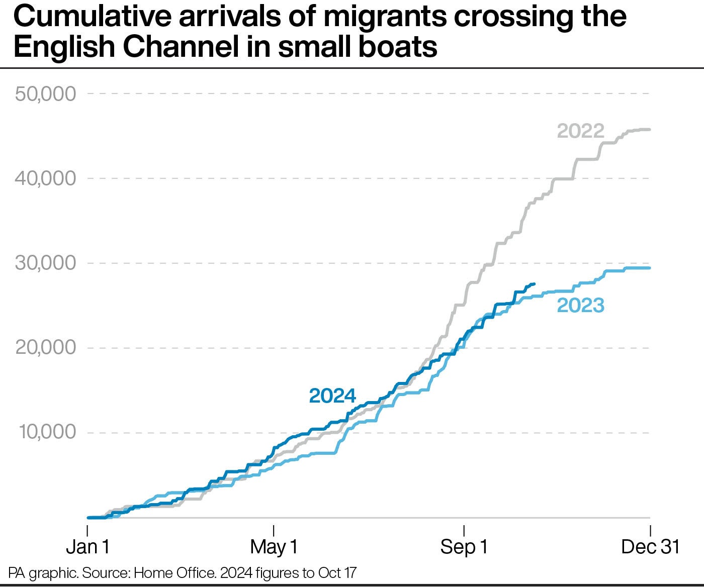 Graph shows arrivals crossing the English Channel in small boats