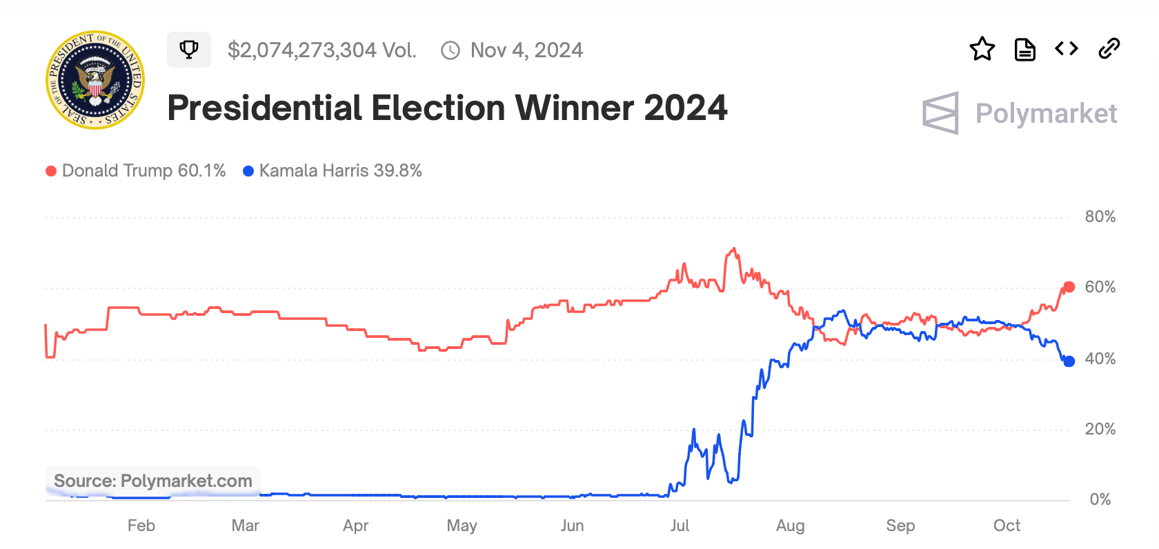 Polymarket, a crypto-based prediction market, shows a pro-Trump betting spree after October 7