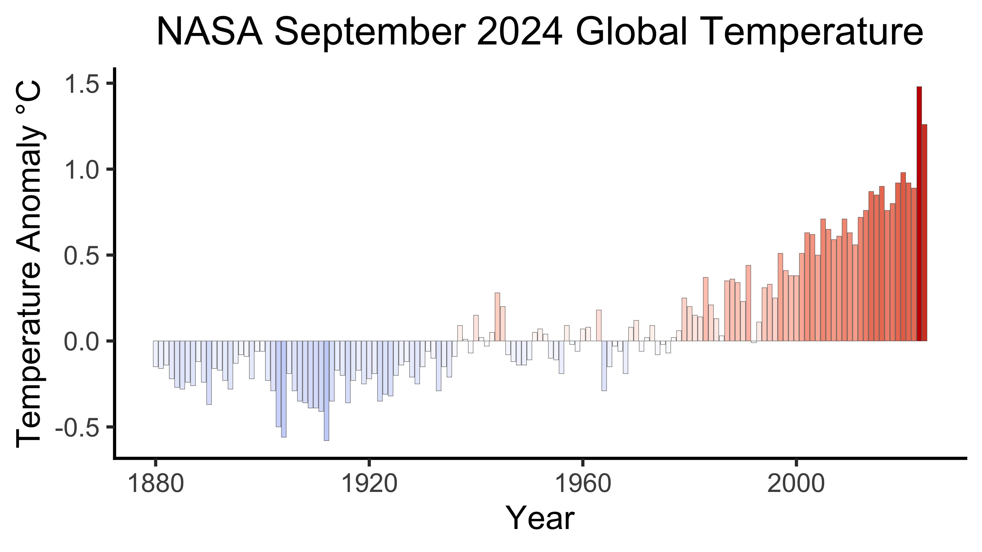 A NASA chart shows the global temperature in September from 1880 to 2024. September was the second-hottest on record.