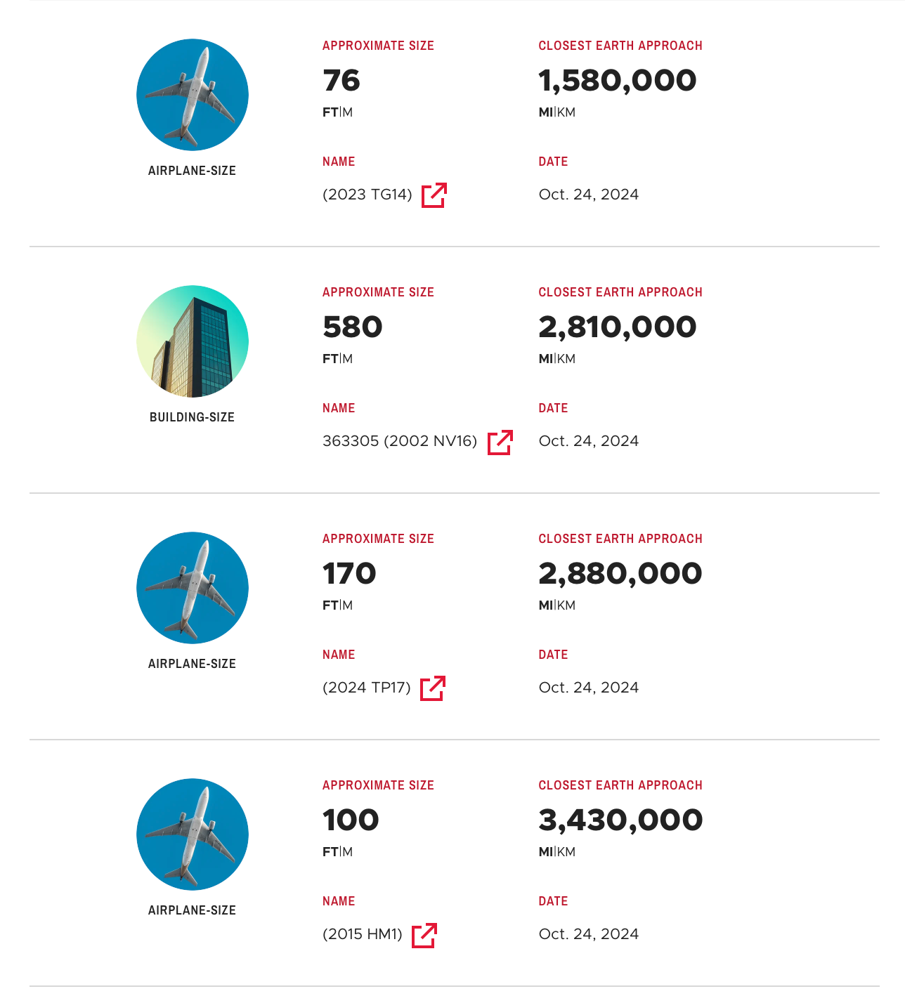 Next four asteroids approaching Earth
