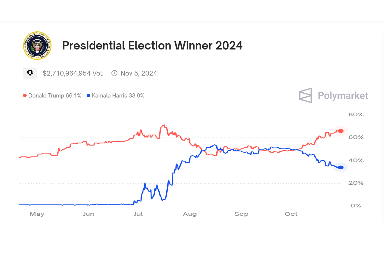 The odds of a Trump victory have risen sharply in recent weeks on the online betting site Polymarket