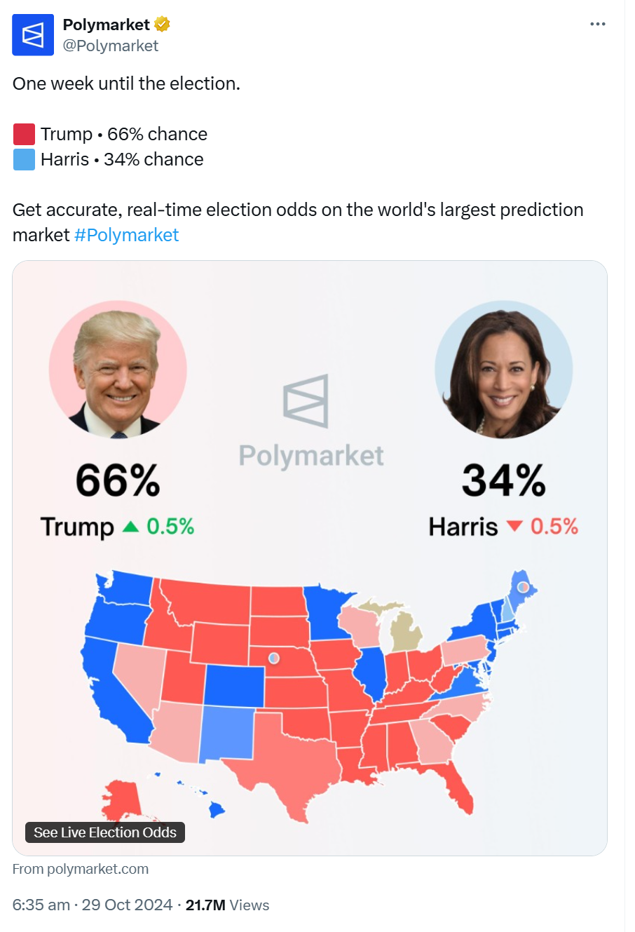 Polymarket’s betting odds have received tens of millions of views on Elon Musk’s X