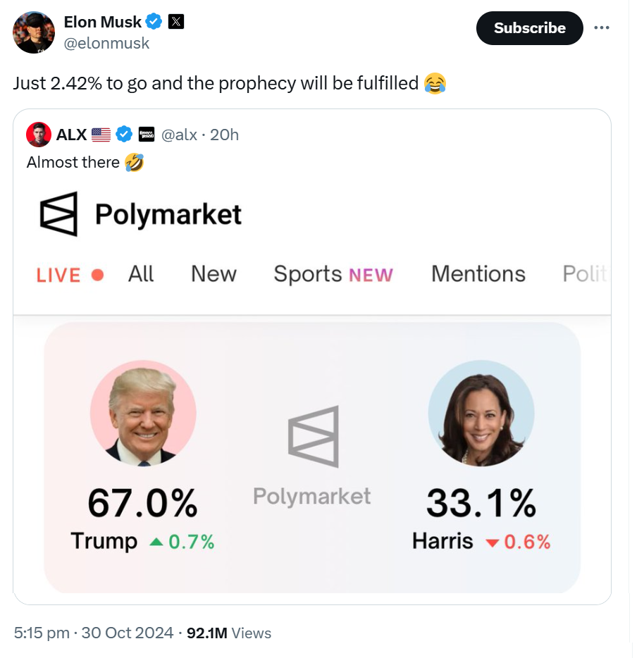 Elon Musk has frequently shared Polymarket's election probabilities on X, where he has more than 200 million followers