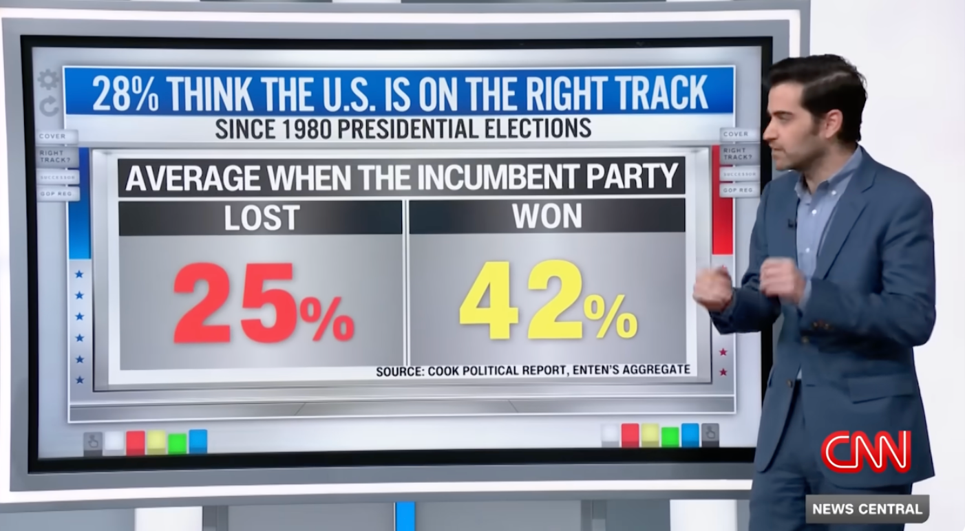 CNN’s Harry Enten sets out the signs of a possible Trump victory