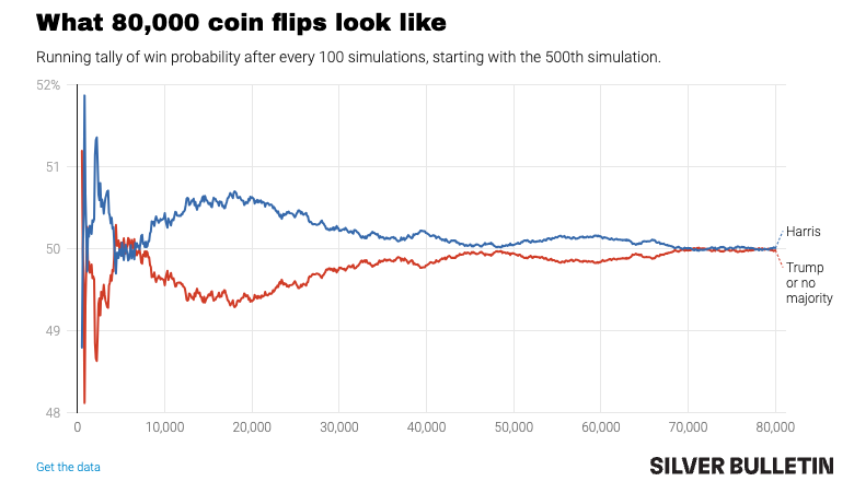 Nate Silver has shared his final voting model for the election