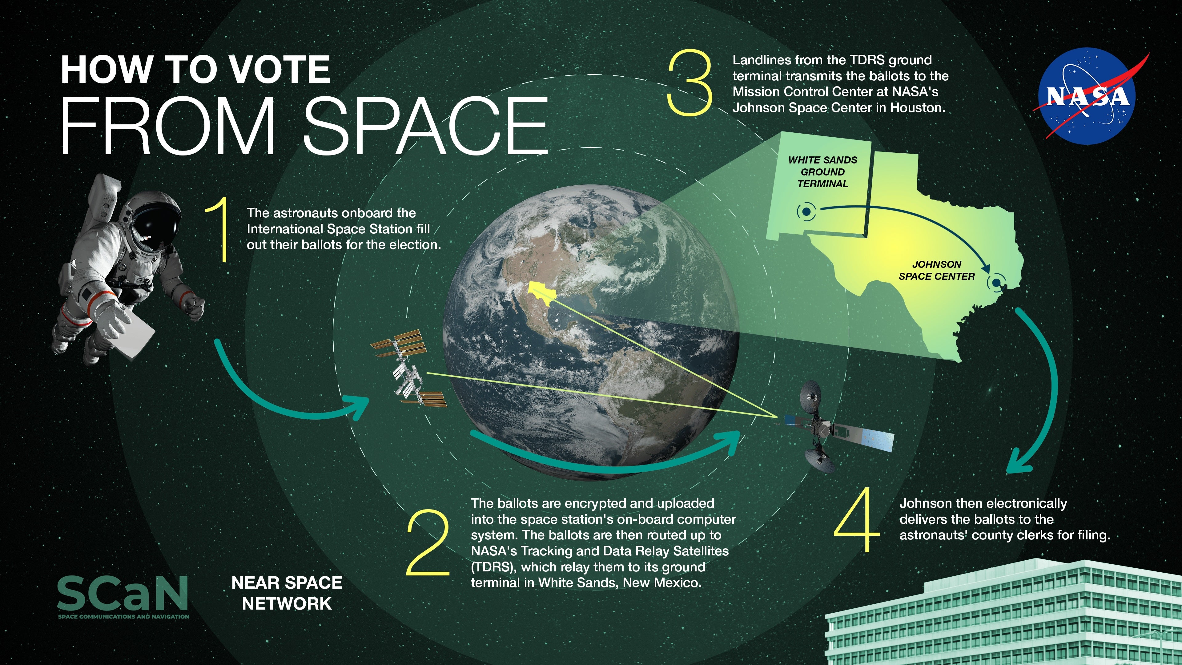 NASA’s Near Space Network enables astronauts on the International Space Station to communicate with Earth. Their ballots are electronically transmitted from space.