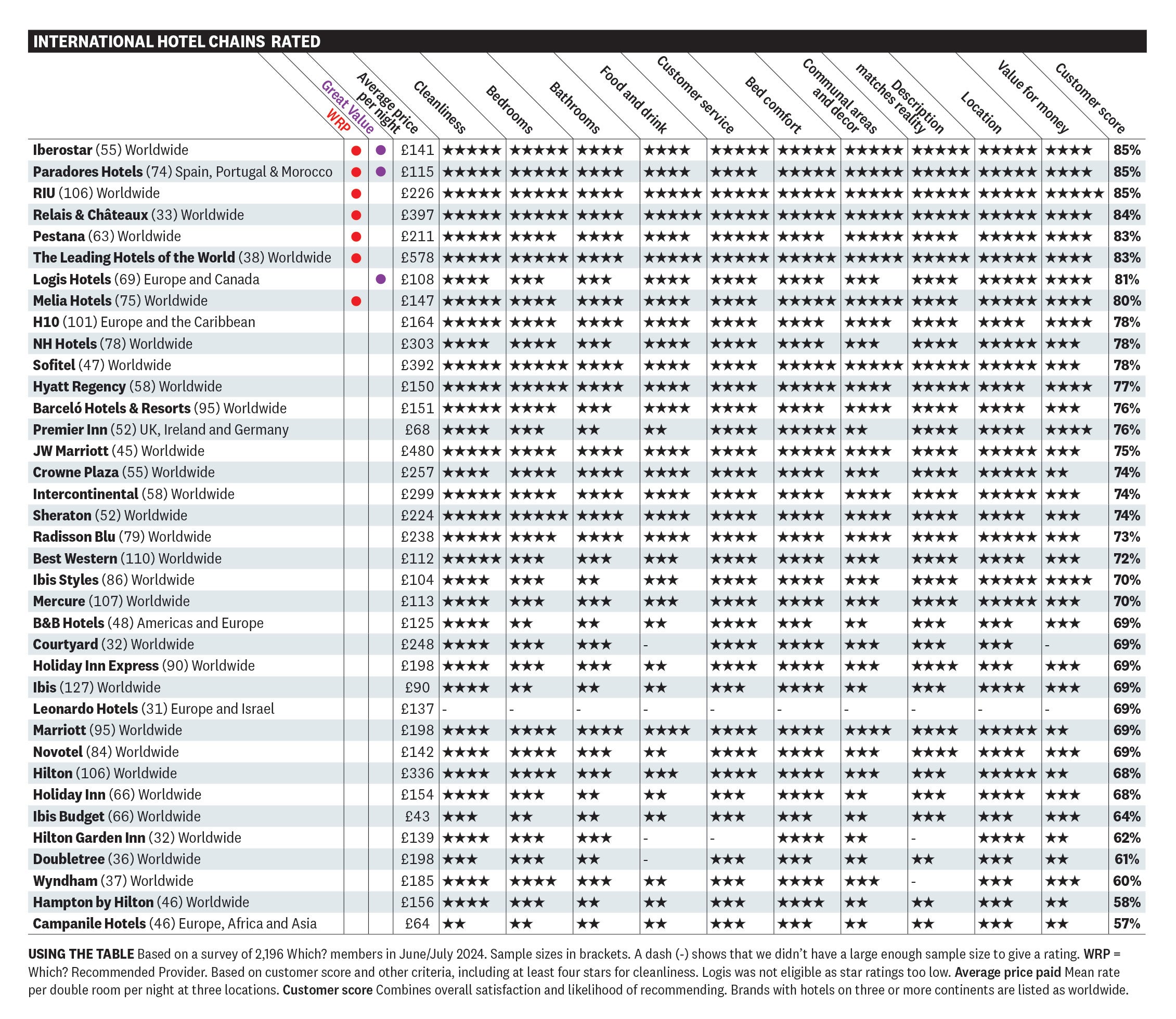 Which? international hotel chain survey results