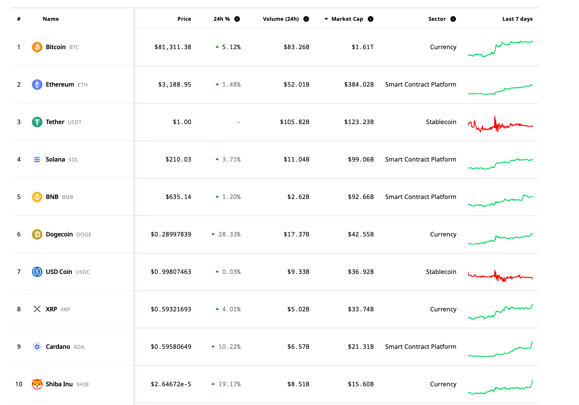 Prices of top cryptocurrencies as on 3:43 am UST 11 November