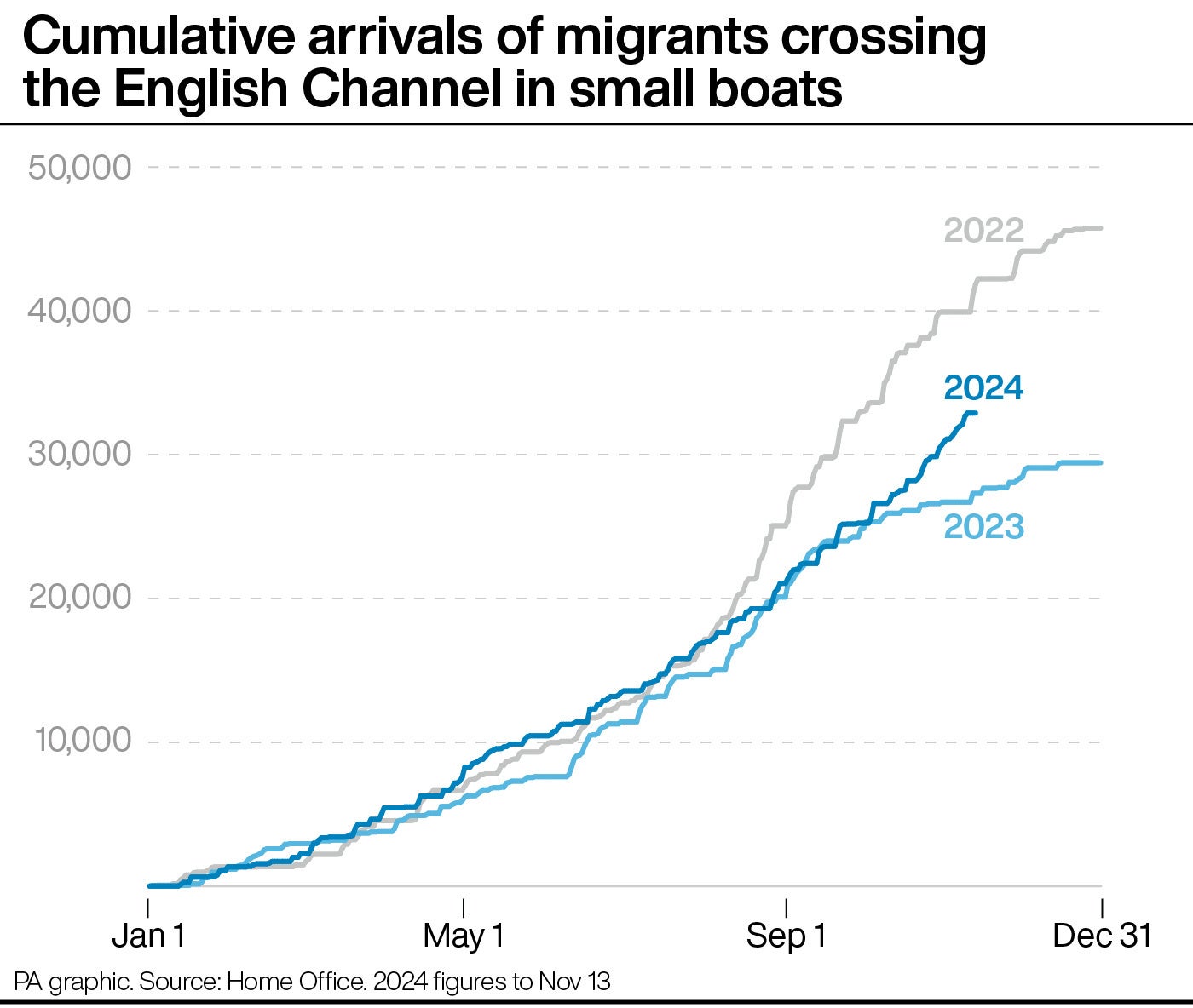 Cumulative arrivals of migrants crossing the English Channel in small boats