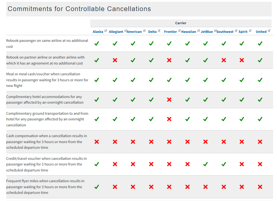 Commitments for controllable cancellations