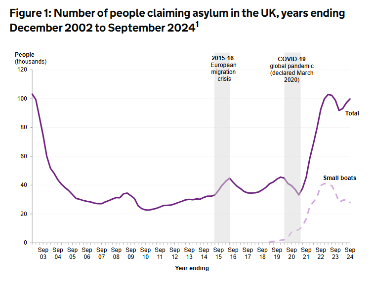 There has been an increase in asylum claims in the UK since 2021, government statistics show