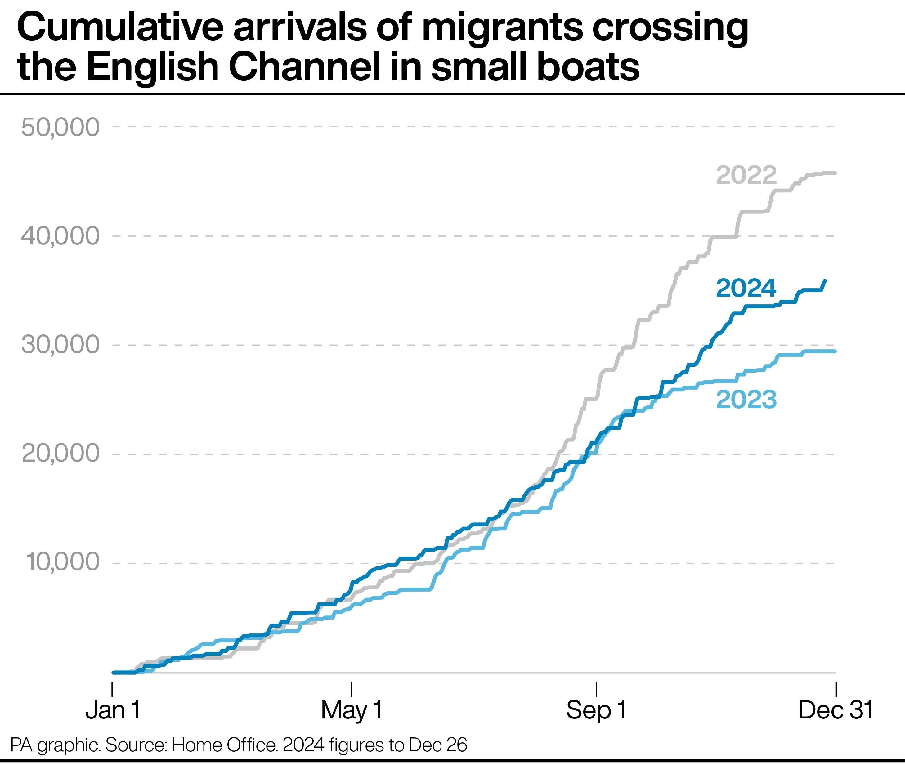 2024 has seen more crossings than 2023, but still fewer than the record year of 2022