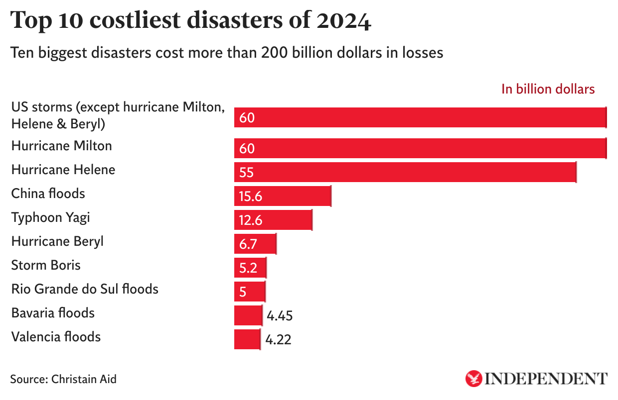 Chart shows the costliest disasters of 2024, according to Christain Aid report