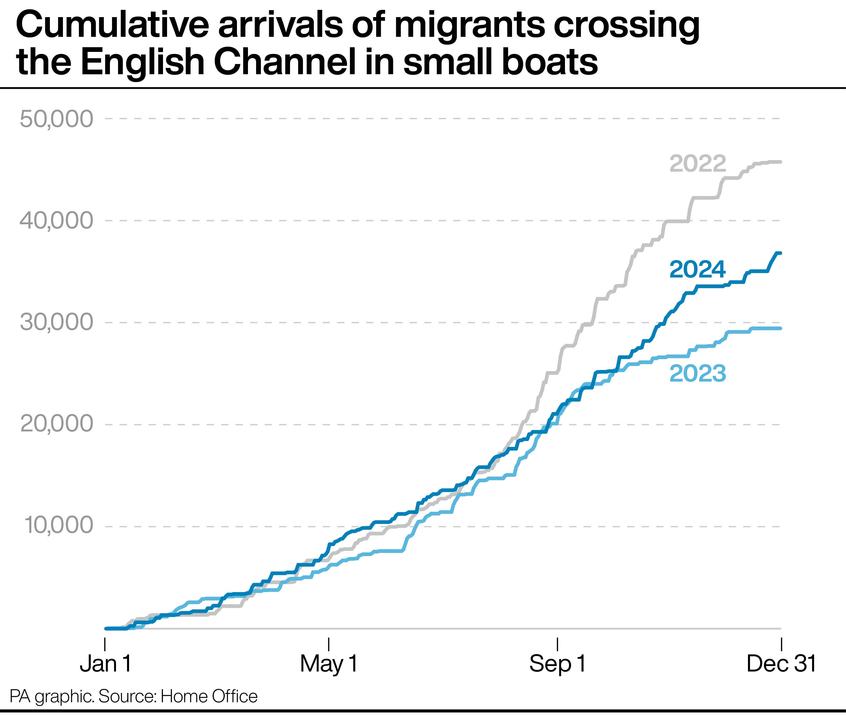 Cumulative arrivals of migrants crossing the English Channel (PA Graphics)