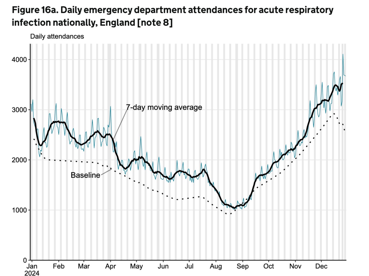 Weekly emergency department attendances for seasonal viruses. Source: UKHSA