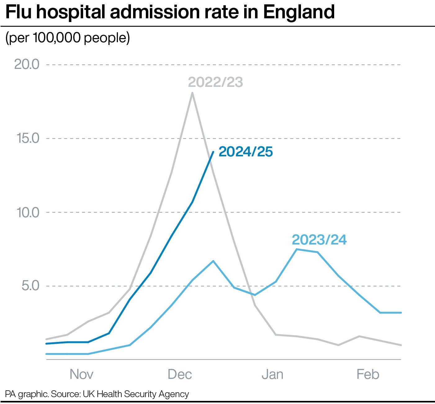 A graph of flu hospital admission rate in England