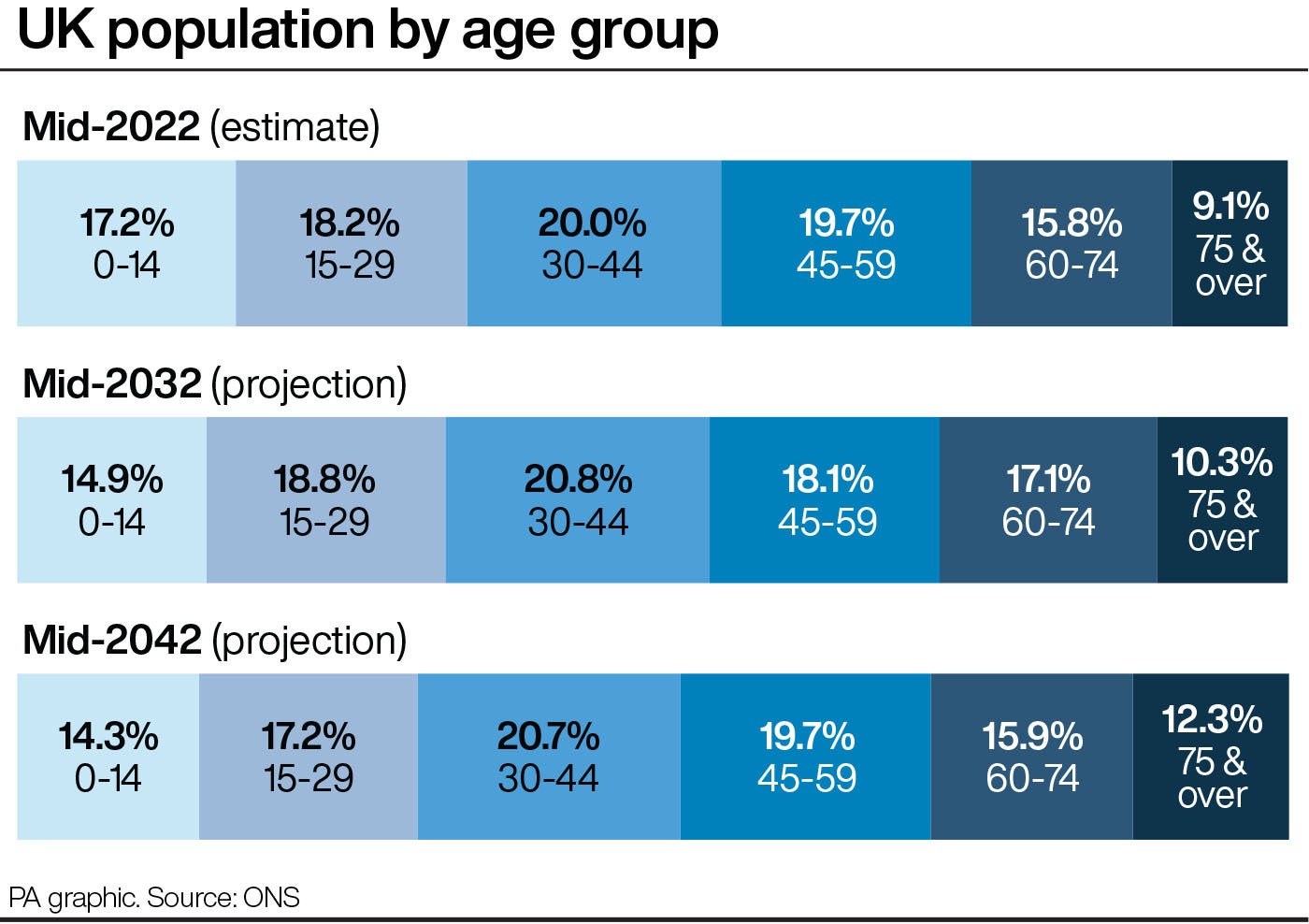 UK population by age group