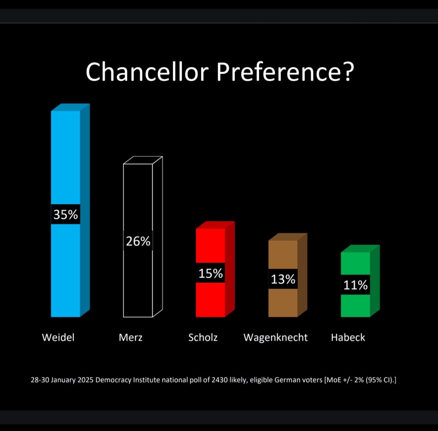 Weidel tops the poll for chancellor