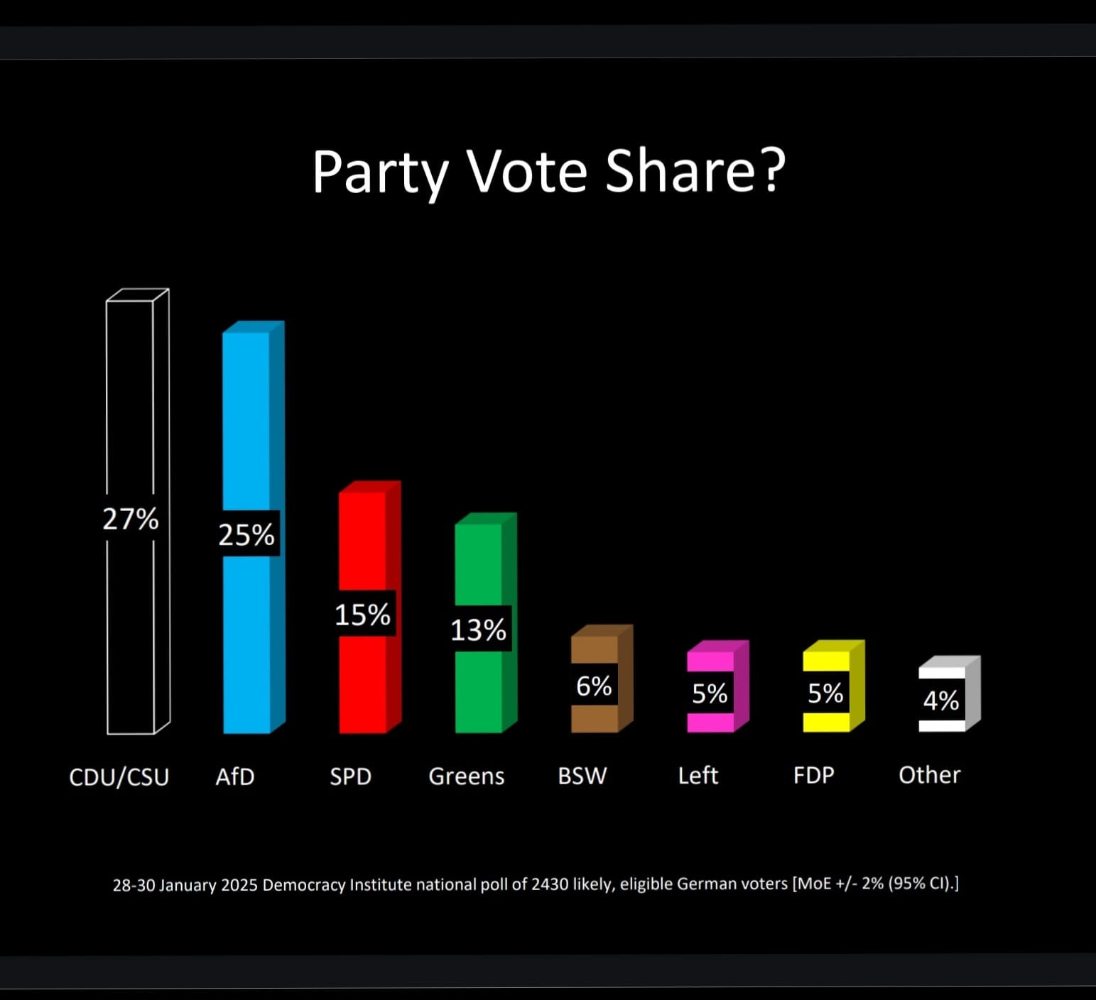 The CDU is narrowly ahead of the AfD