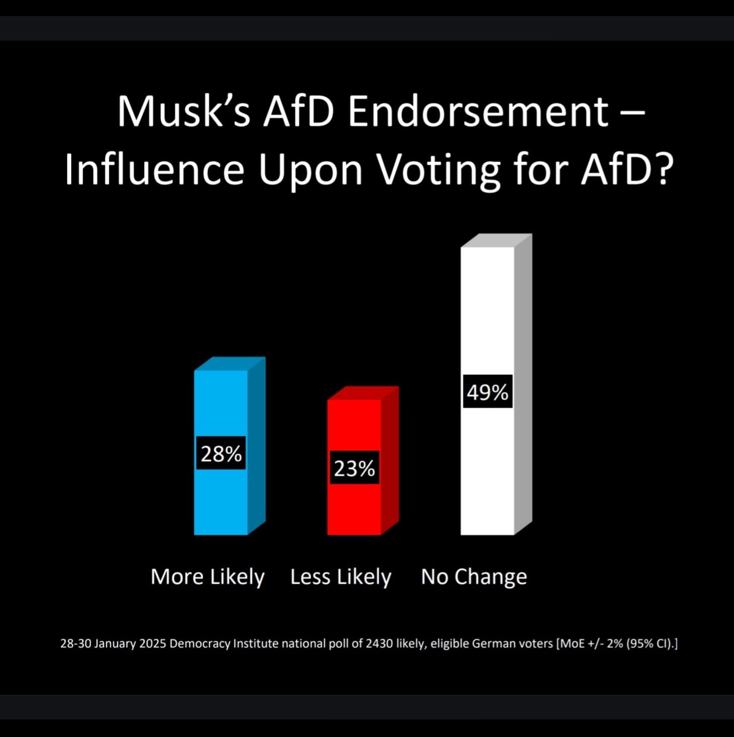 Musk is boosting far right votes in Germany