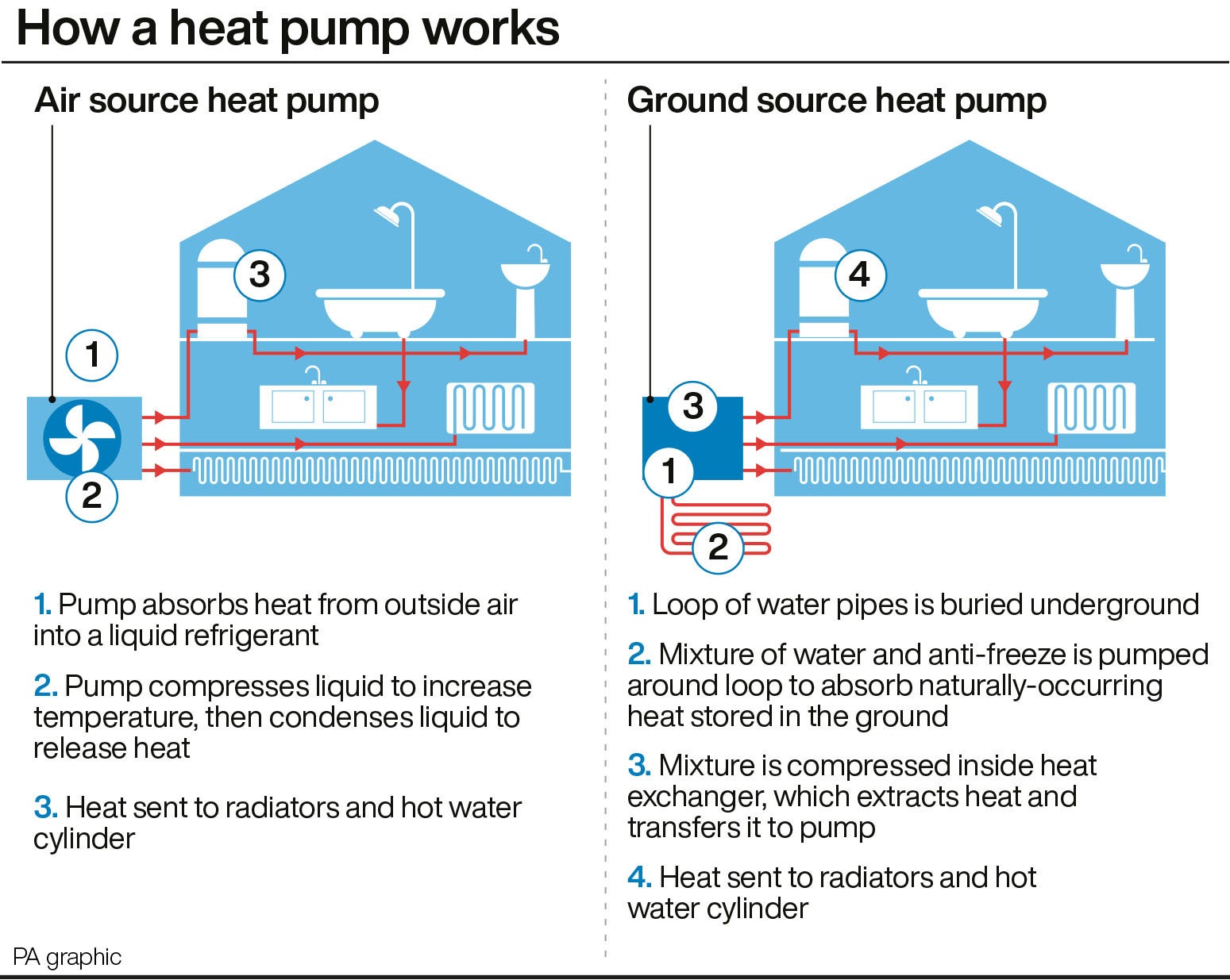 A diagram detailing how heat pumps work