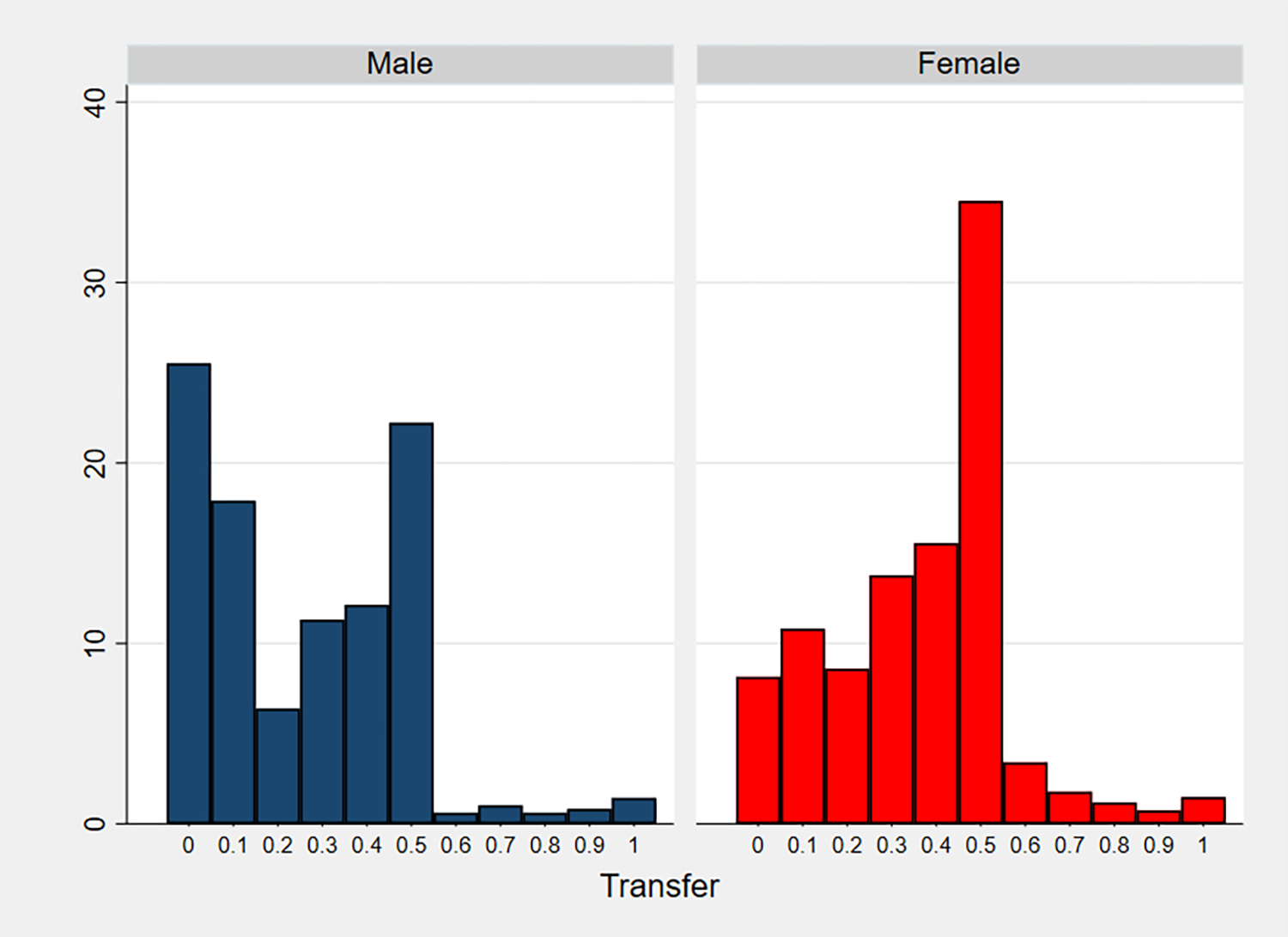 This graph, showing the share of the endowment sent by dictators by gender, showed women on average gave half of their's away