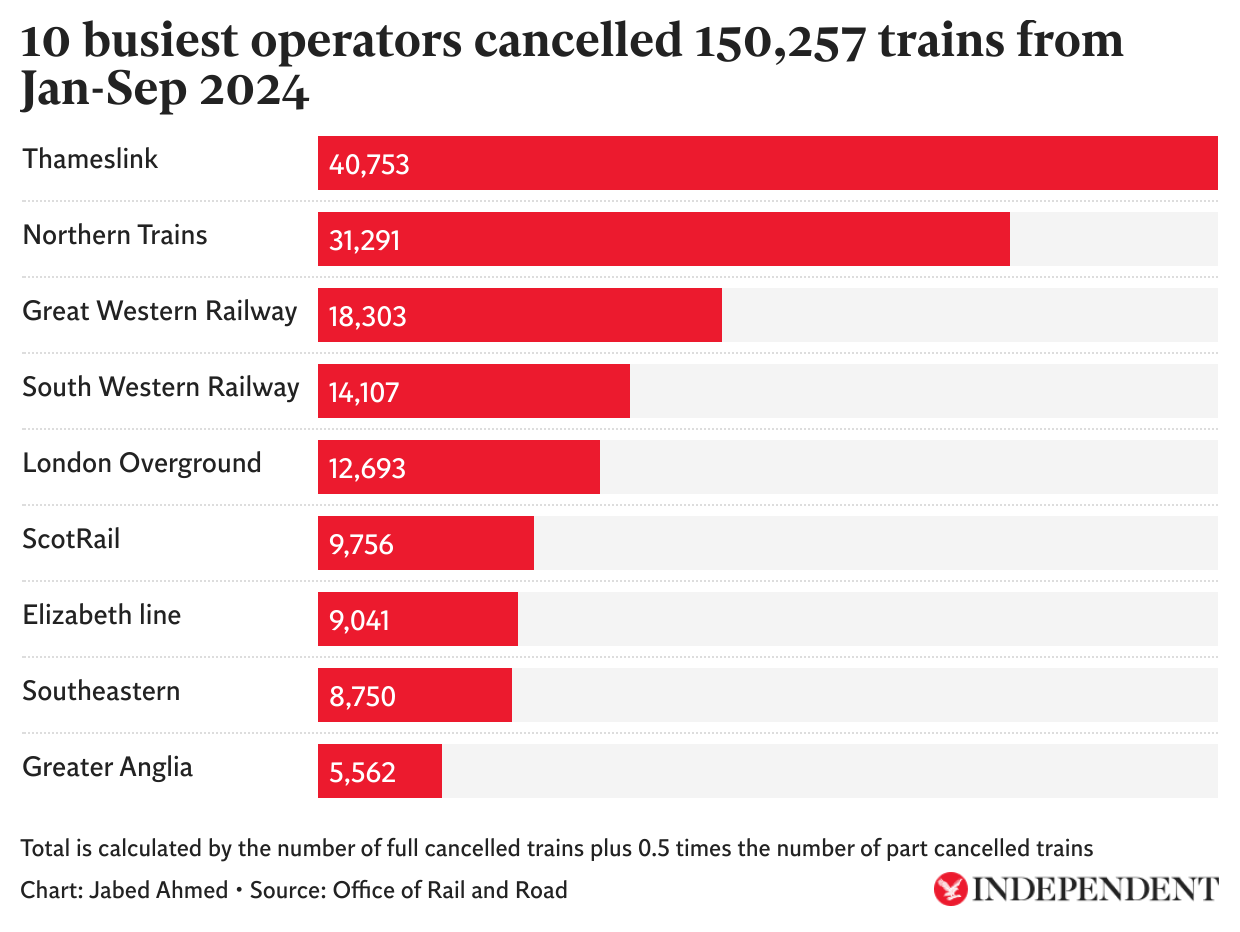 Red alert: cancellations by the 10 biggest train operators