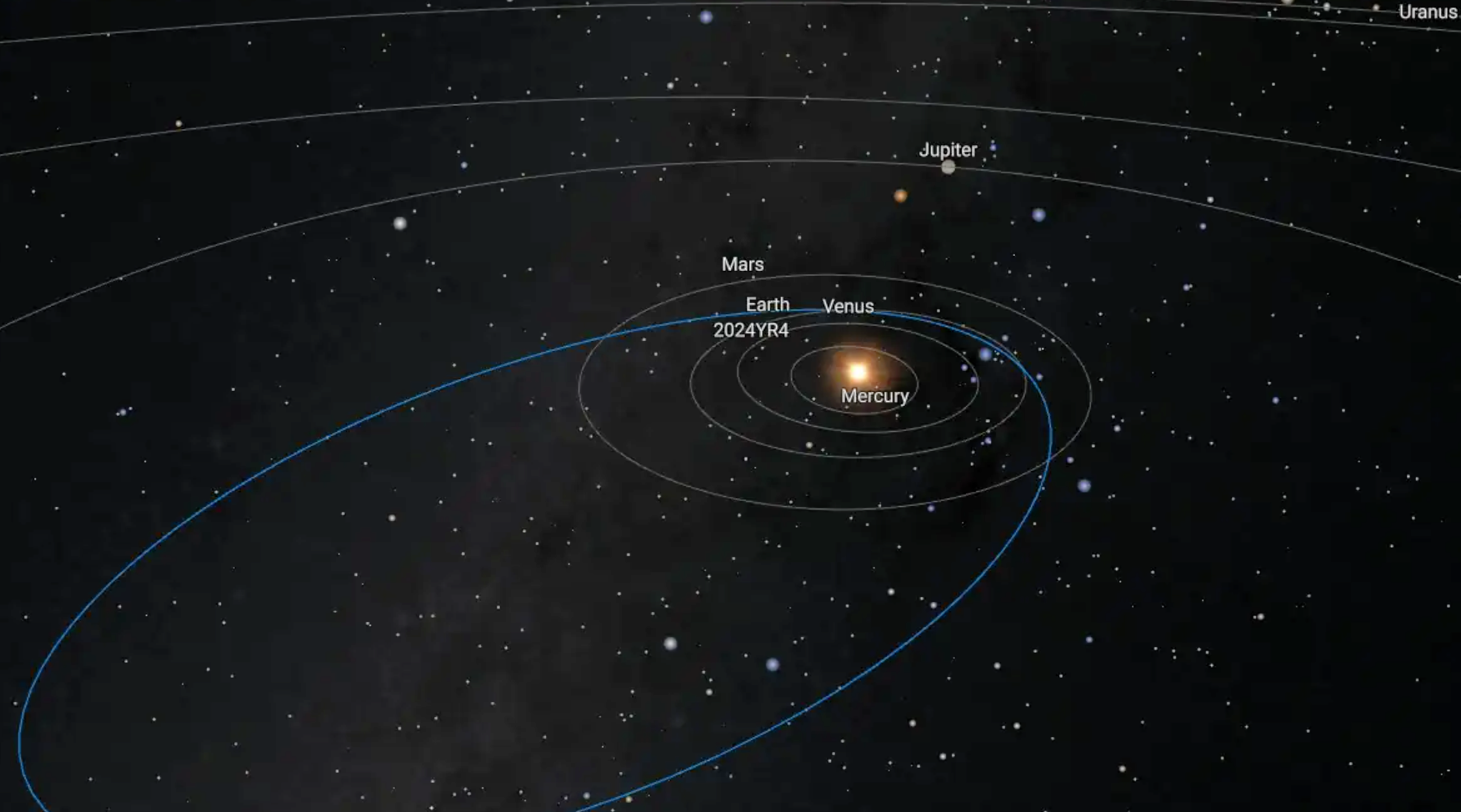 The orbital path of Asteroid 2024 YR4