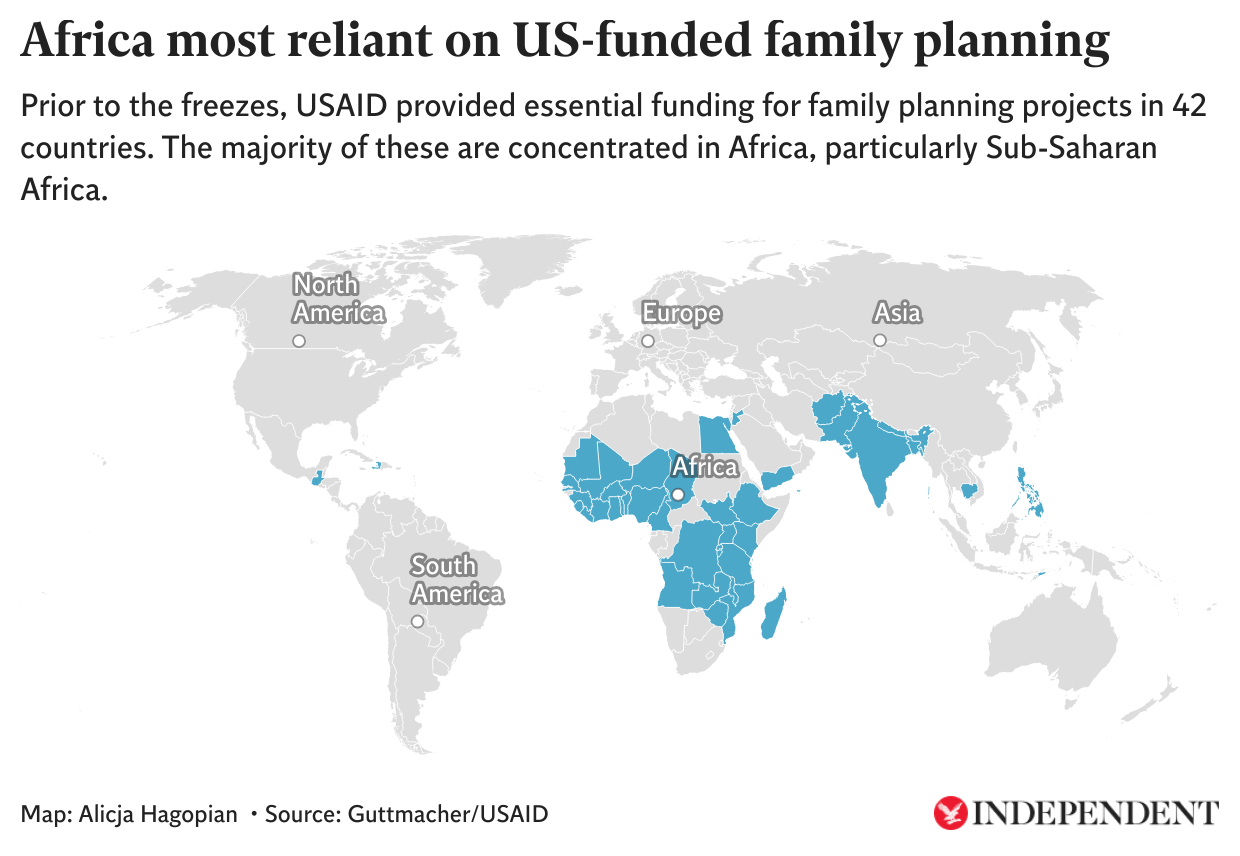 Africa is the most reliant on US-funded family planning
