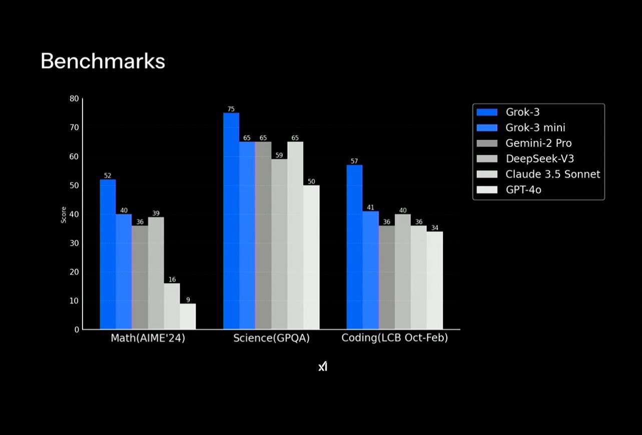 xAI's Grok 3 compared to other AI models