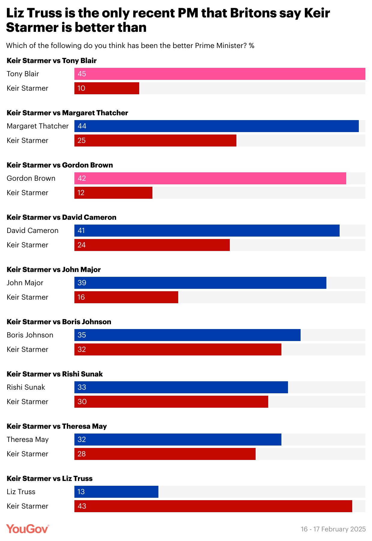 Nearly half of Britons (45%) say that Blair was a better prime minister than Starmer