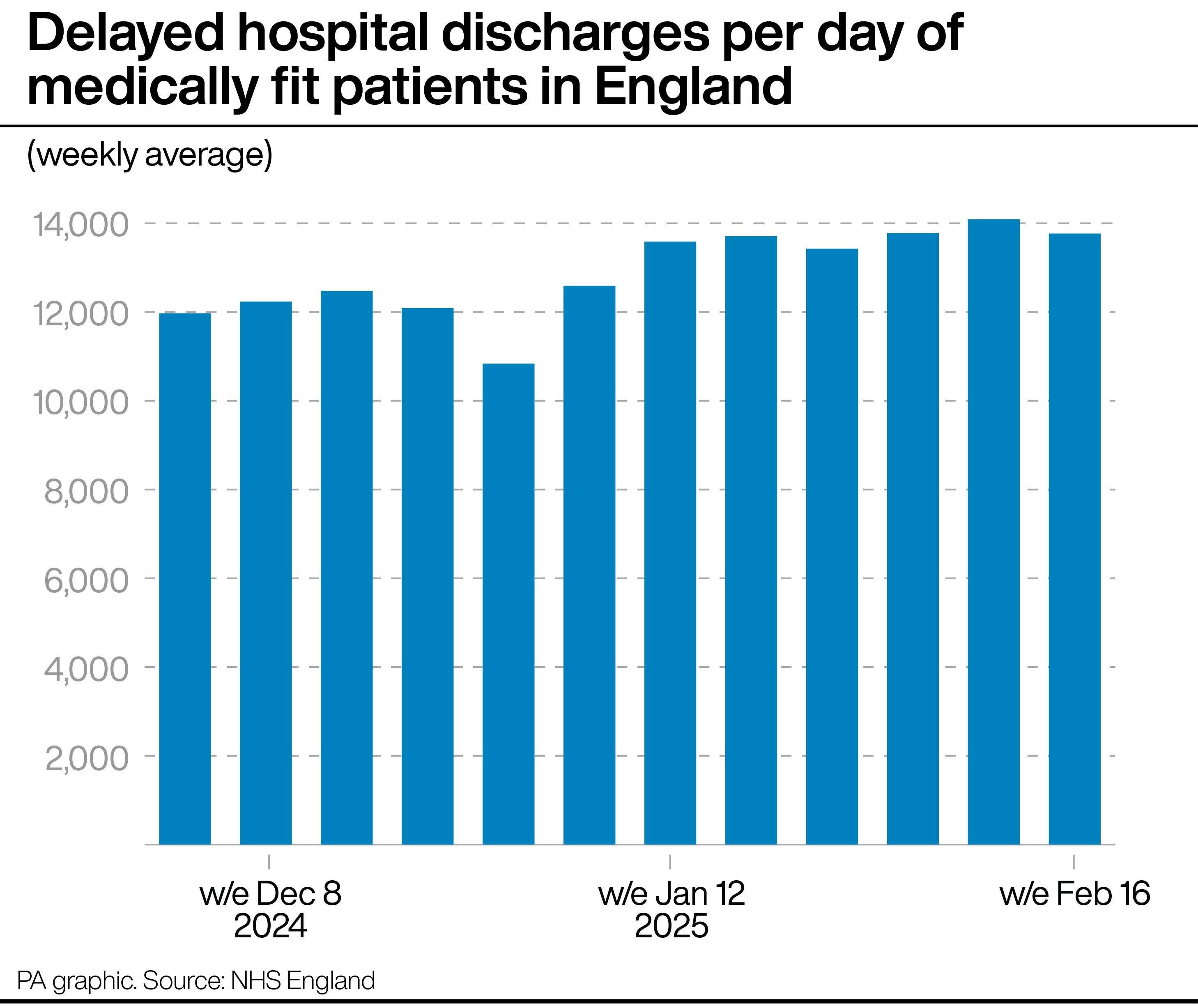 Bar graph showing the weekly average number of delayed hospital discharges per day of medically fit patients in England from December to February