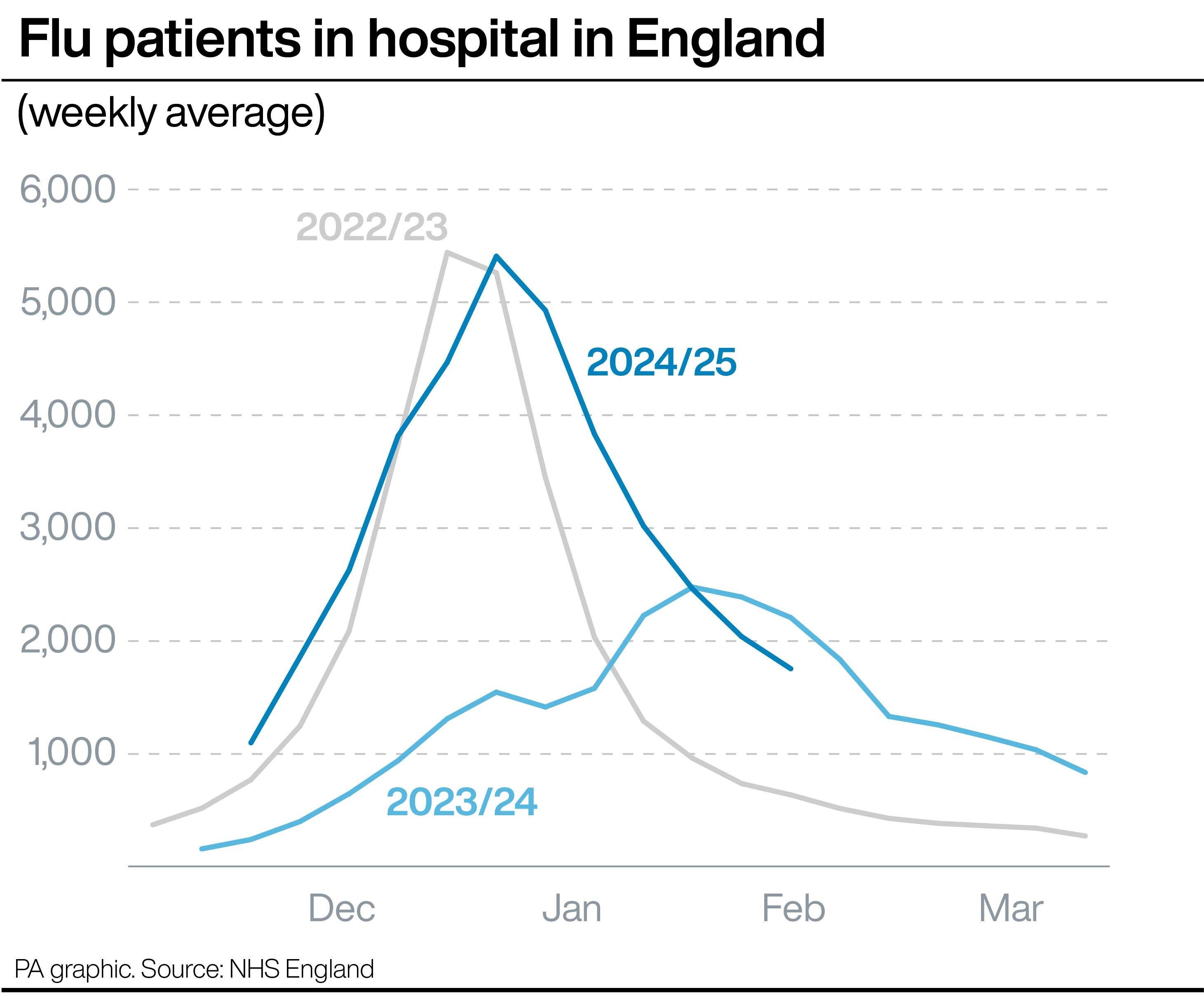 Line graph showing the weekly average number of flu patients in hospital in England from November to March for 2022/23 and 2023/24 and from November to February for 2024/25