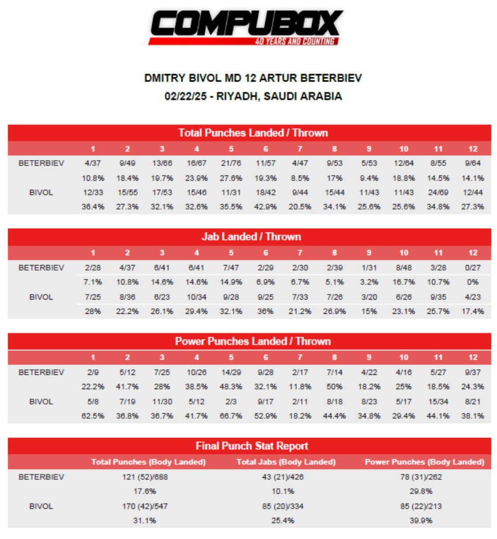 Beterbiev vs Bivol 2 punch stats