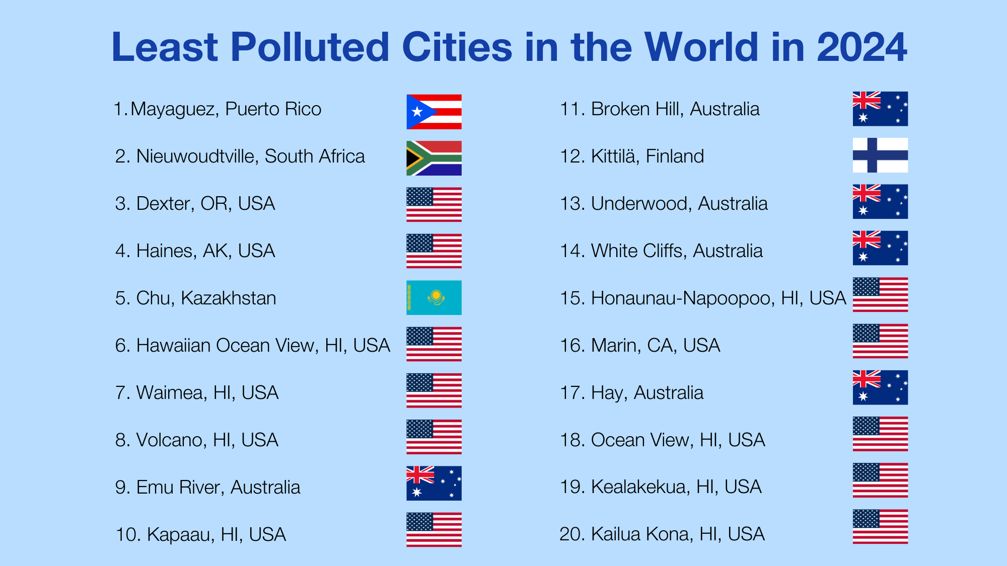 Least polluted cities in the world