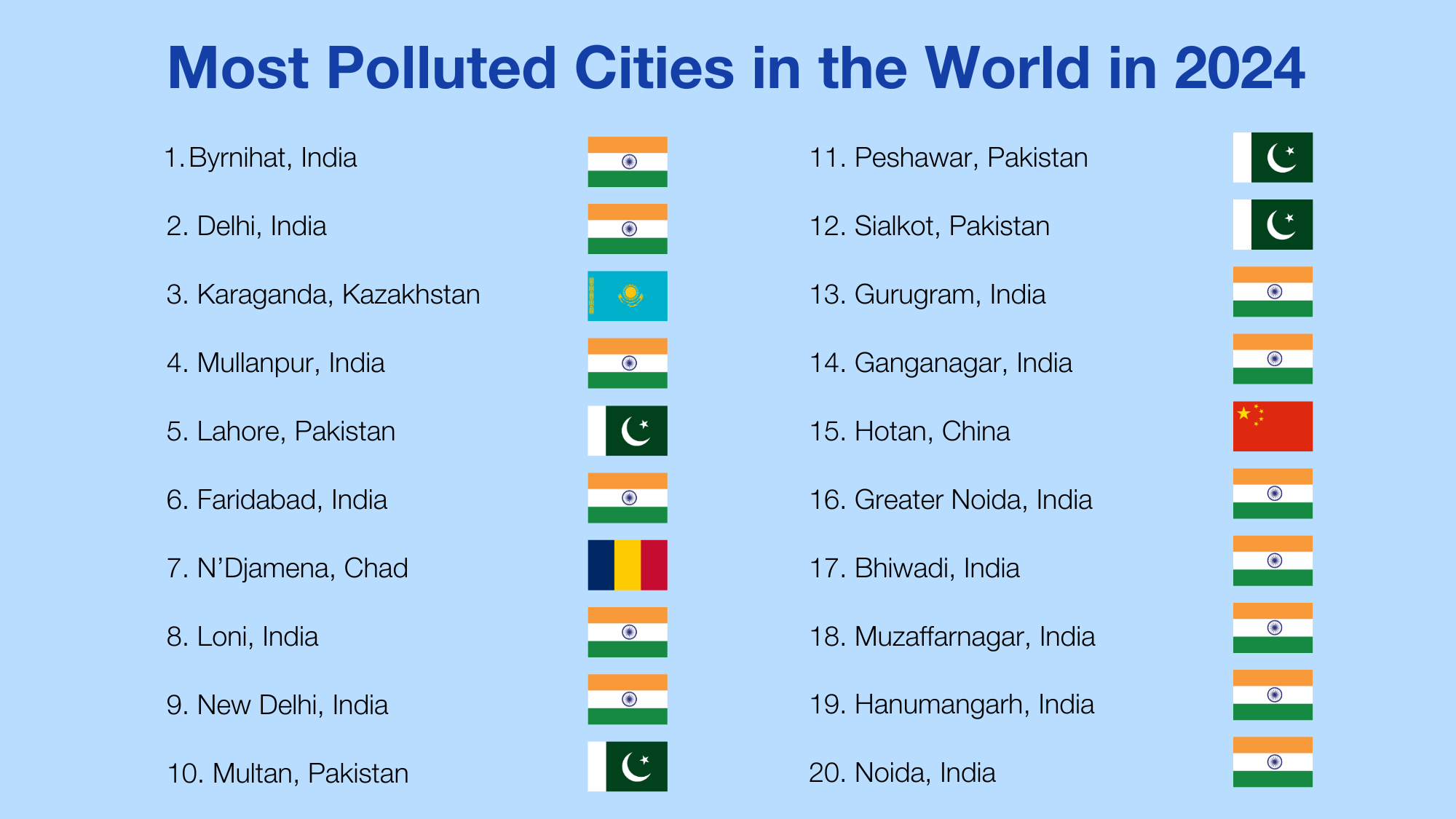 Most polluted cities in the world