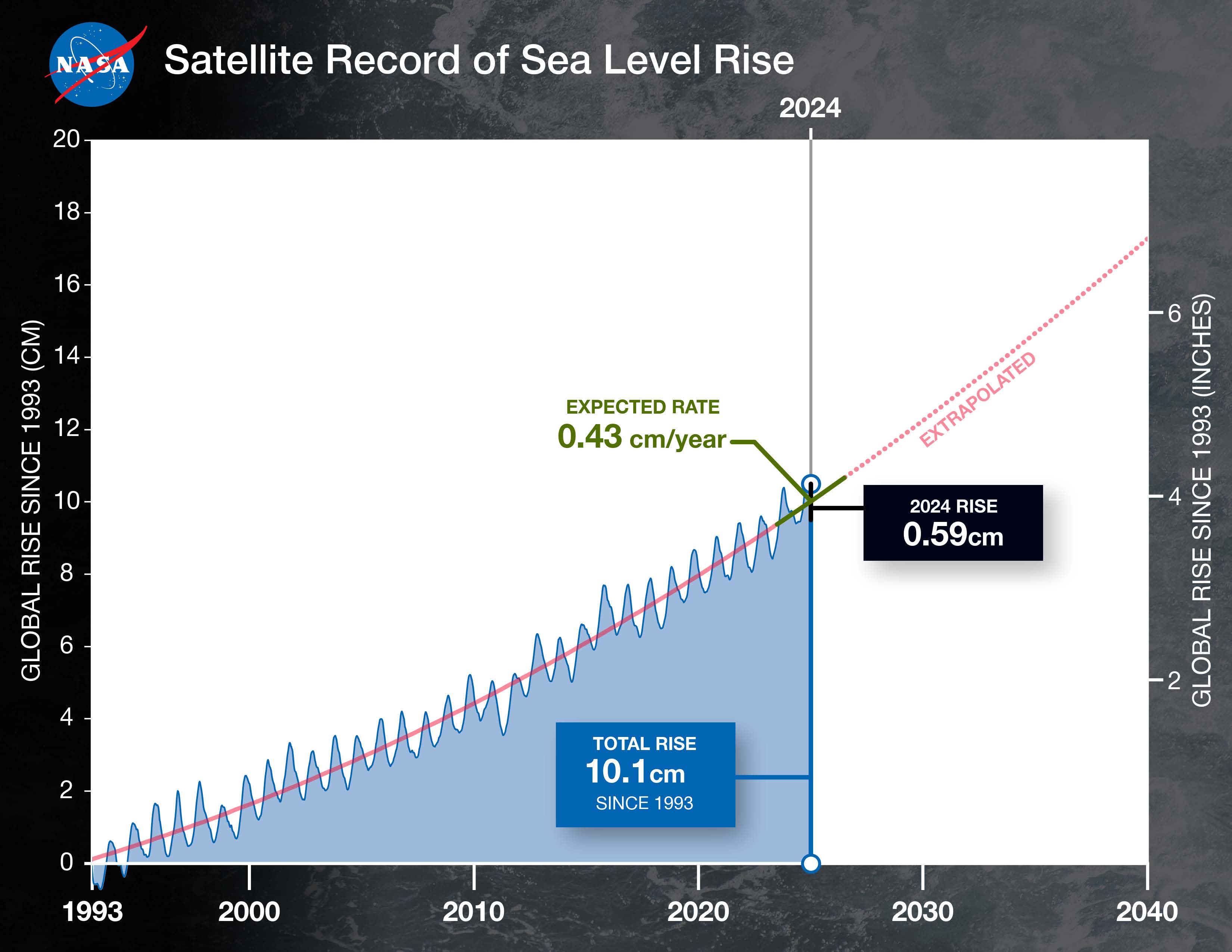 A NASA graph shows global mean sea level (in blue) since 1993. The solid red line shows the trajectory of the increase and the dotted one projects future rise. The rate of annual sea level rise has more than doubled since that year