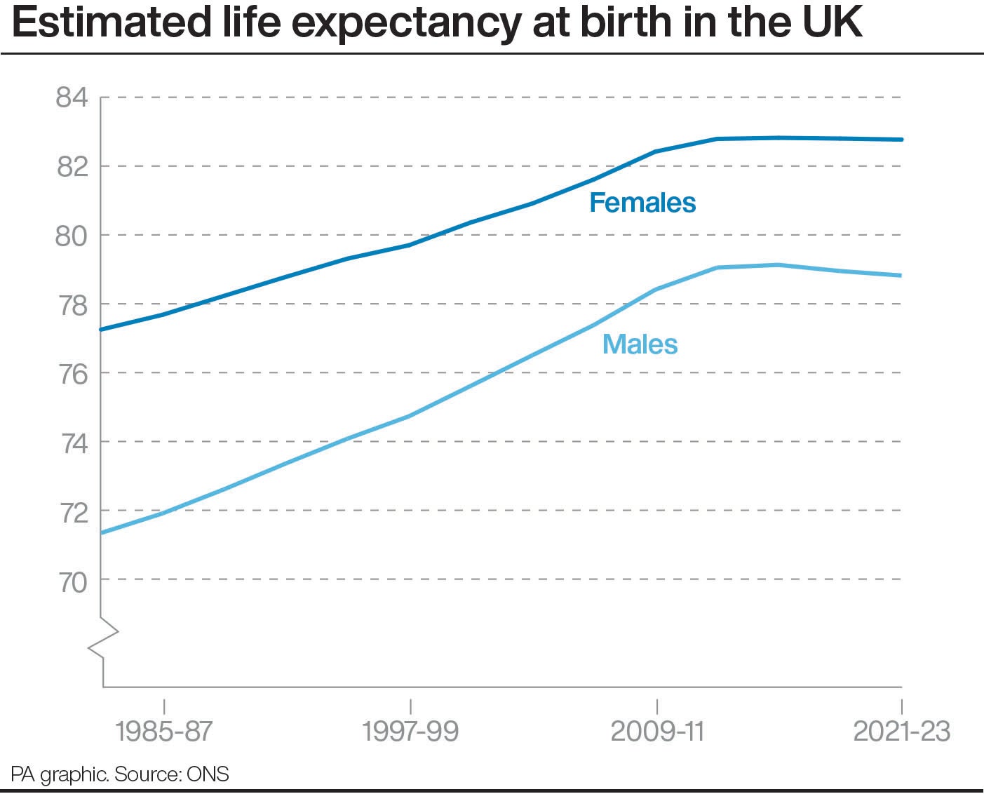 Estimated life expectancy at birth in the UK