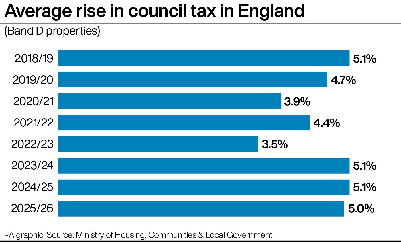 A graphic showing the average rise in council tax in England for band D properties