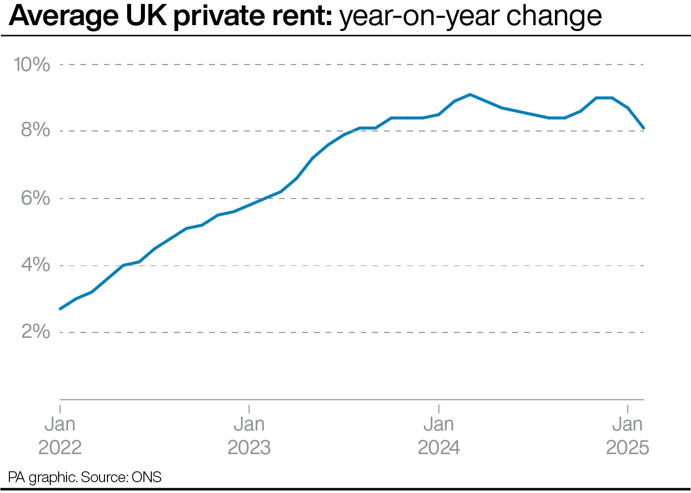 The cost of private rents has increased rapidly over the past few years (PA Graphics)