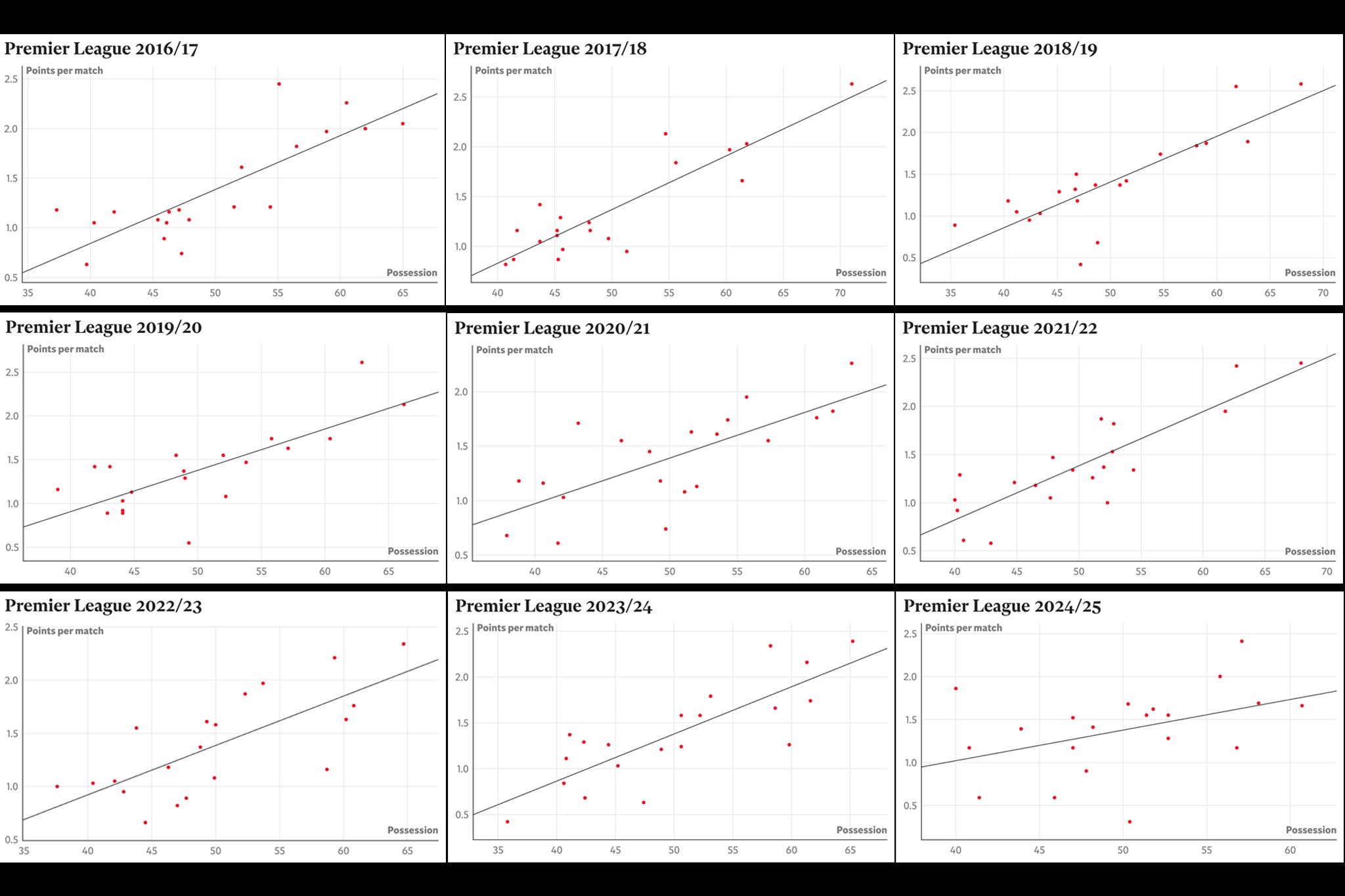 Points vs possession: They usually go hand in hand in the Premier League – but not this season