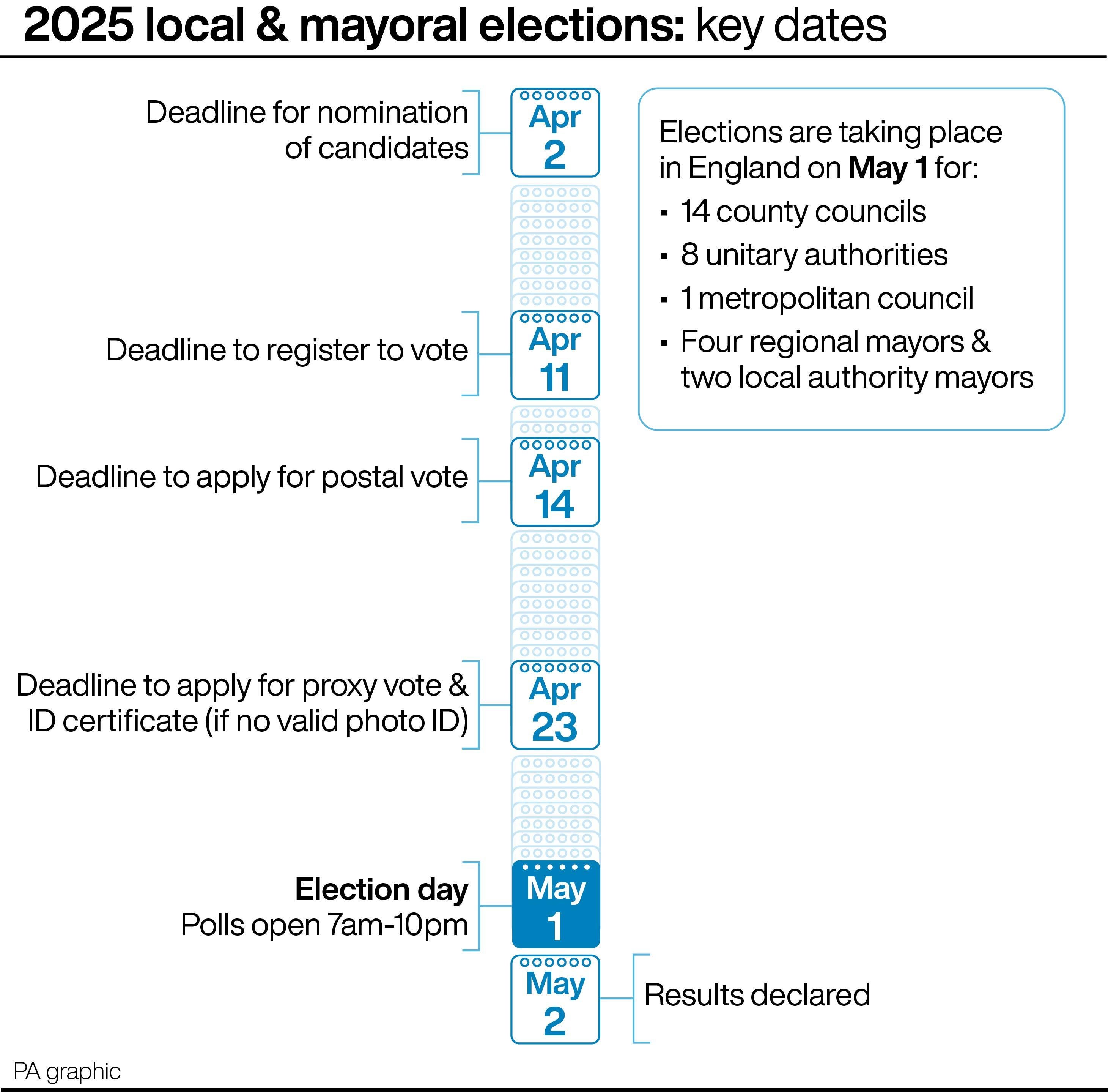 2025 local and mayoral elections: key dates (PA Graphics)